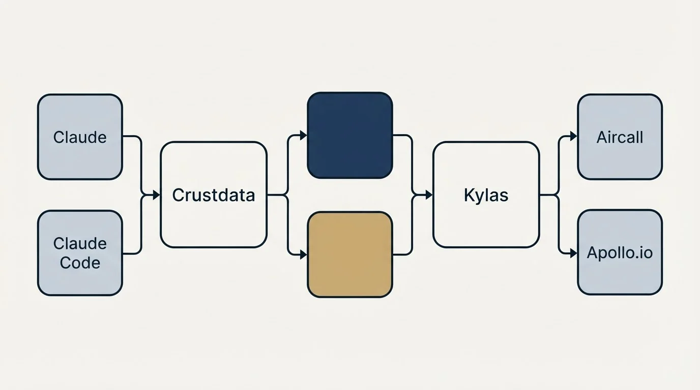 Integration flow: Integration Ecosystem (Crustdata, Kylas, Claude, Aircall)