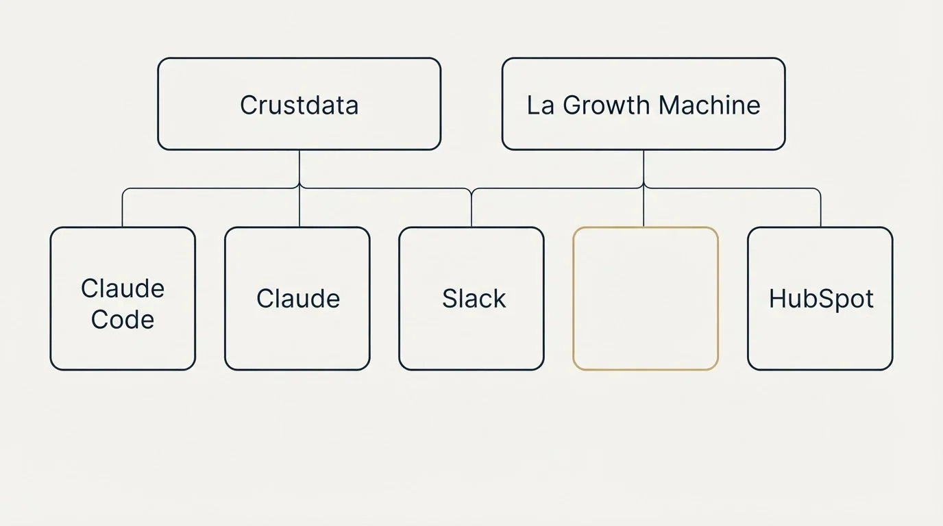 Integration grid: Integration Ecosystem (Crustdata, La Growth Machine, Slack, Claude)