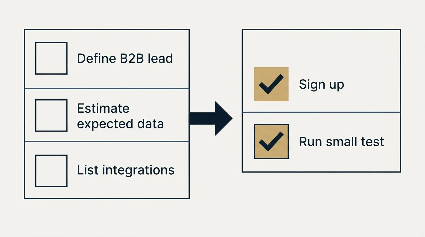 Before-and-after steps: Getting Started Checklist (Define B2B lead, Estimate expected data, List integrations, Sign up)