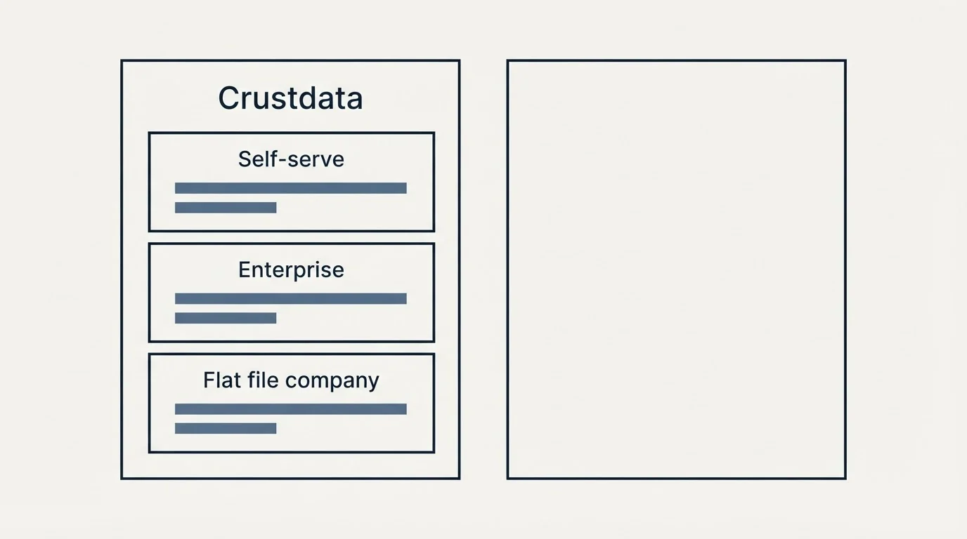 Pricing panels: Pricing Comparison (Crustdata, Self-serve, Enterprise, Flat file company)