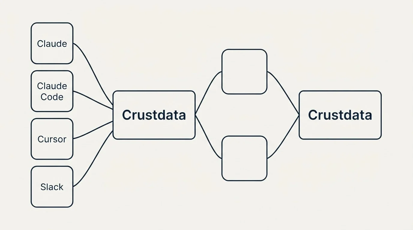 Integration schematic: Integration Ecosystem (Crustdata, Claude, Claude Code, Cursor)