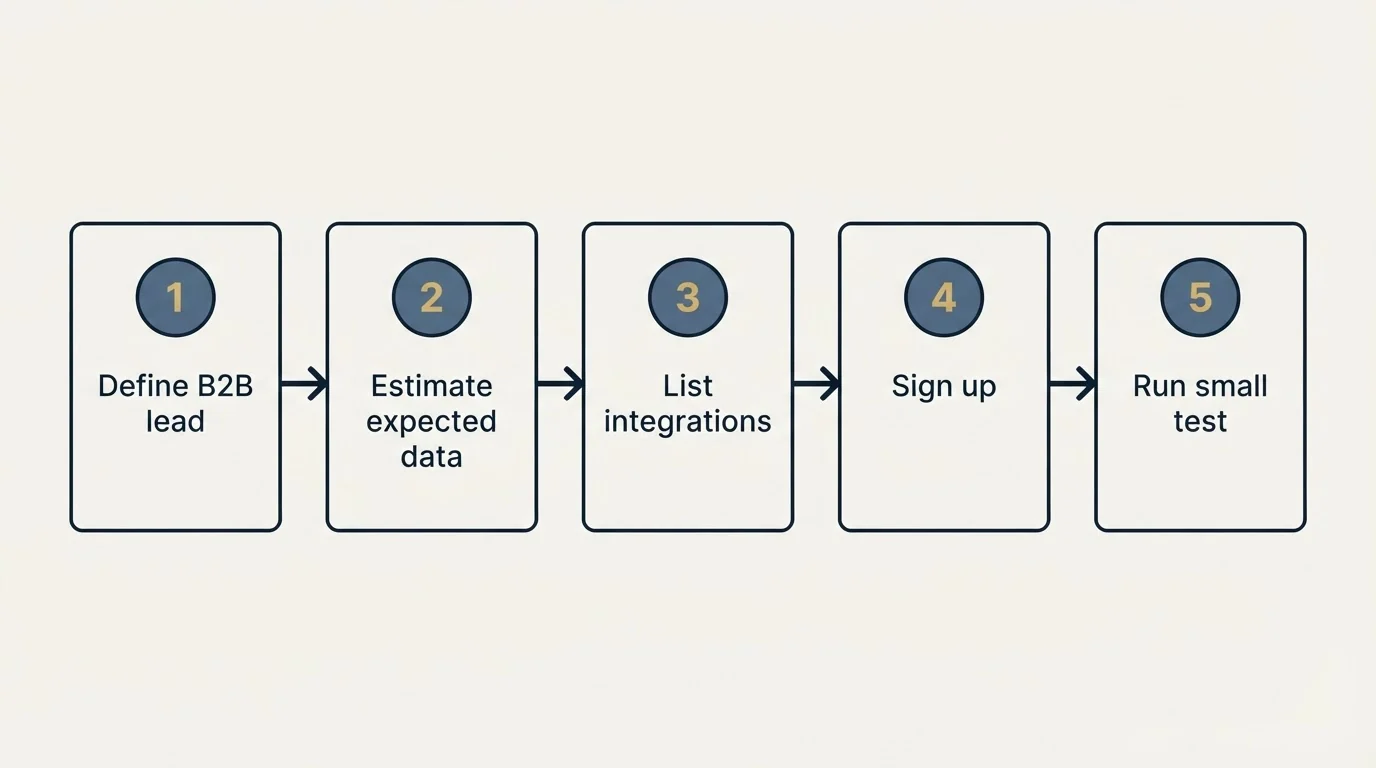 Step sequence: Getting Started Checklist (Define B2B lead, Estimate expected data, List integrations, Sign up)
