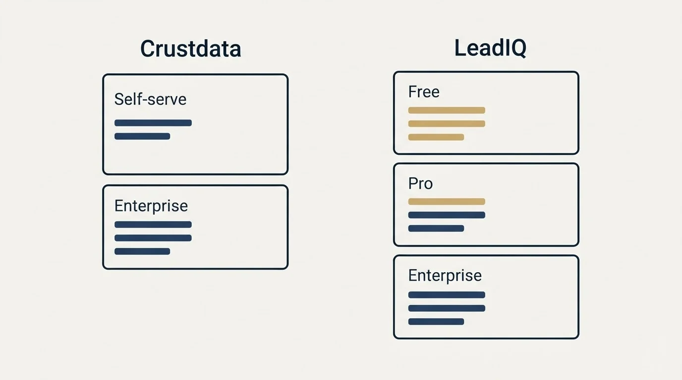 Pricing panels: Pricing Comparison (Crustdata, LeadIQ, Self-serve, Free)