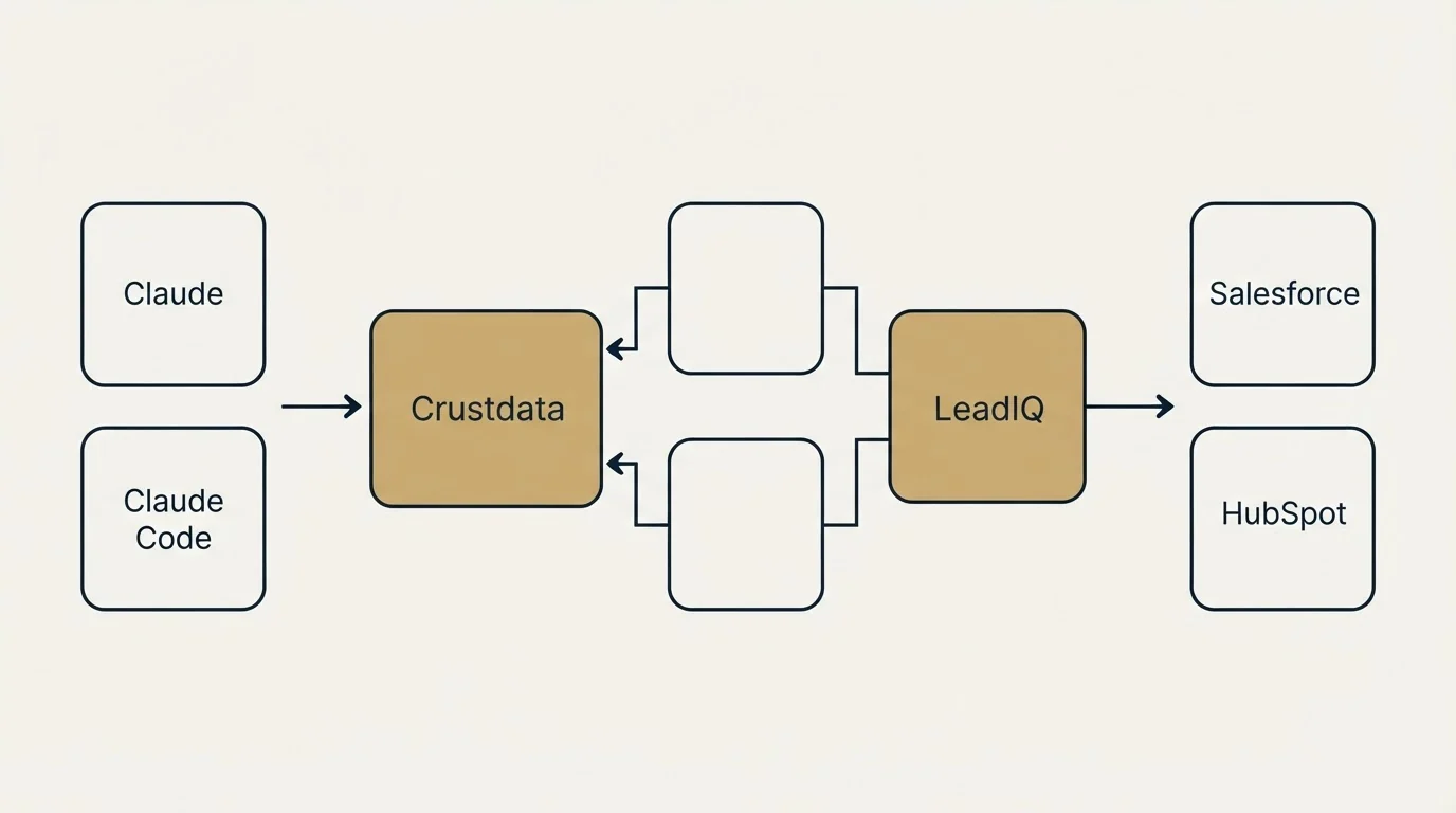 Integration schematic: Integration Ecosystem (Crustdata, LeadIQ, Claude, Salesforce)