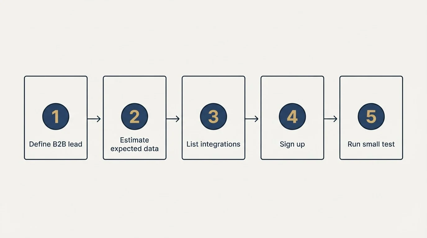 Step sequence: Getting Started Checklist (Define B2B lead, Estimate expected data, List integrations, Sign up)