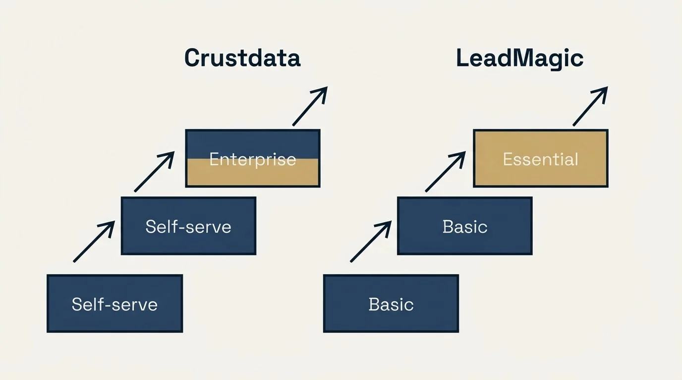 Pricing ladder: Pricing Comparison (Crustdata, LeadMagic, Self-serve, Basic)