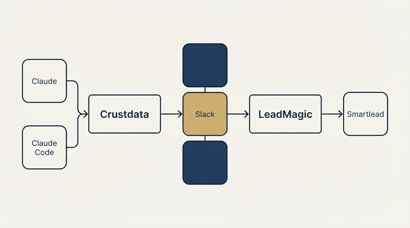 Integration flow: Integration Ecosystem (Crustdata, LeadMagic, Slack, Claude)