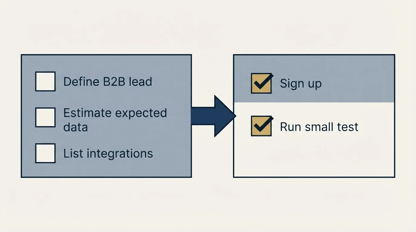 Before-and-after steps: Getting Started Checklist (Define B2B lead, Estimate expected data, List integrations, Sign up)