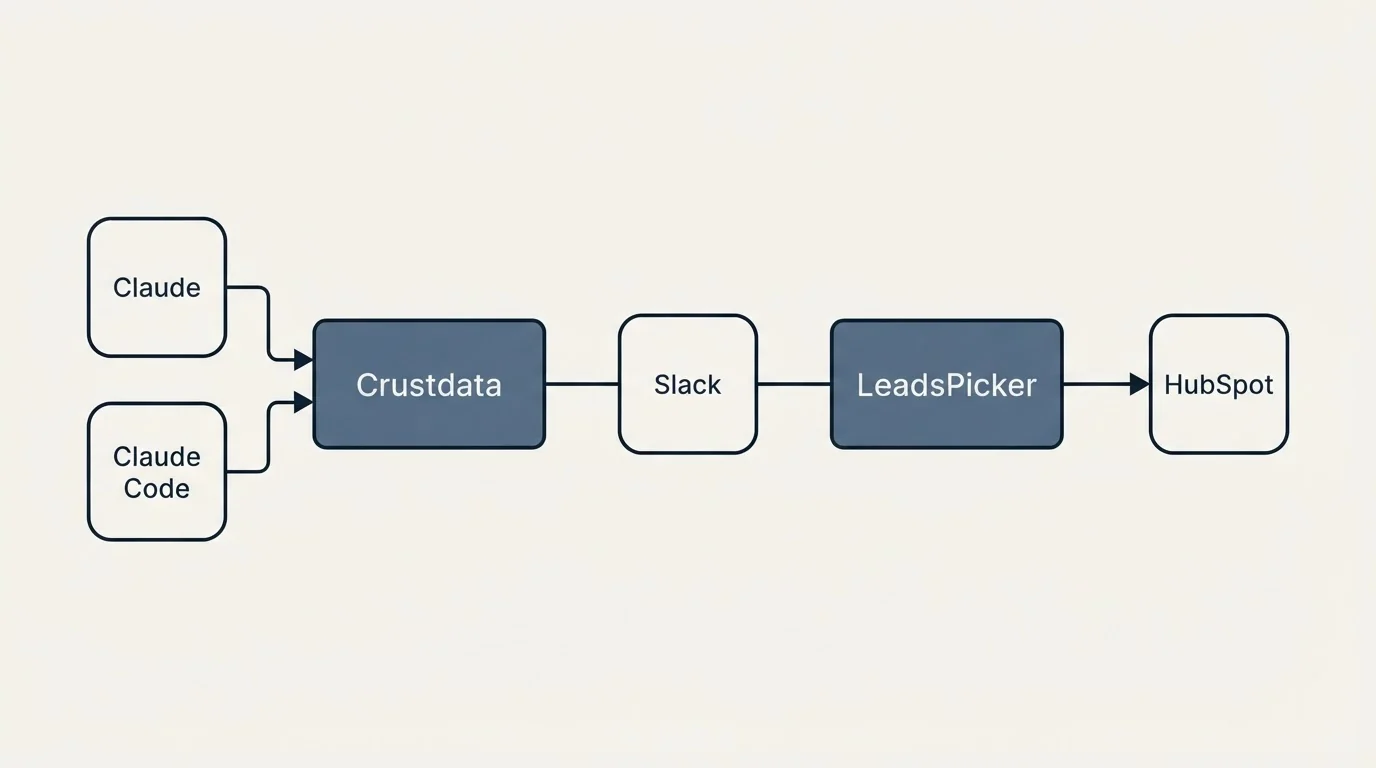 Integration schematic: Integration Ecosystem (Crustdata, LeadsPicker, Slack, Claude)