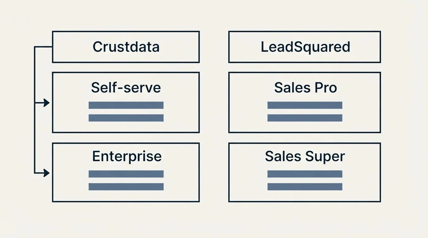 Pricing table: Pricing Comparison (Crustdata, LeadSquared, Self-serve, Sales Pro)