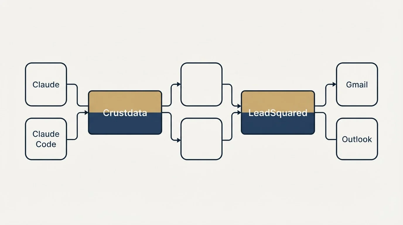 Integration schematic: Integration Ecosystem (Crustdata, LeadSquared, Claude, Gmail)