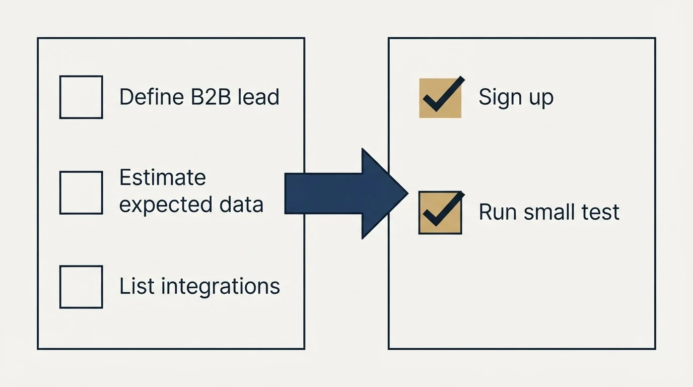 Before-and-after steps: Getting Started Checklist (Define B2B lead, Estimate expected data, List integrations, Sign up)