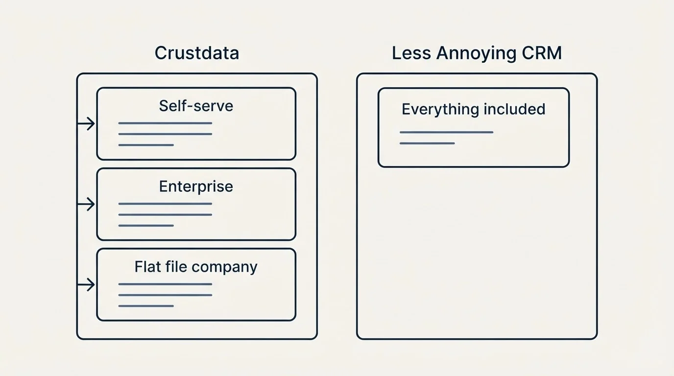 Pricing panels: Pricing Comparison (Crustdata, Less Annoying CRM, Self-serve, Everything included)