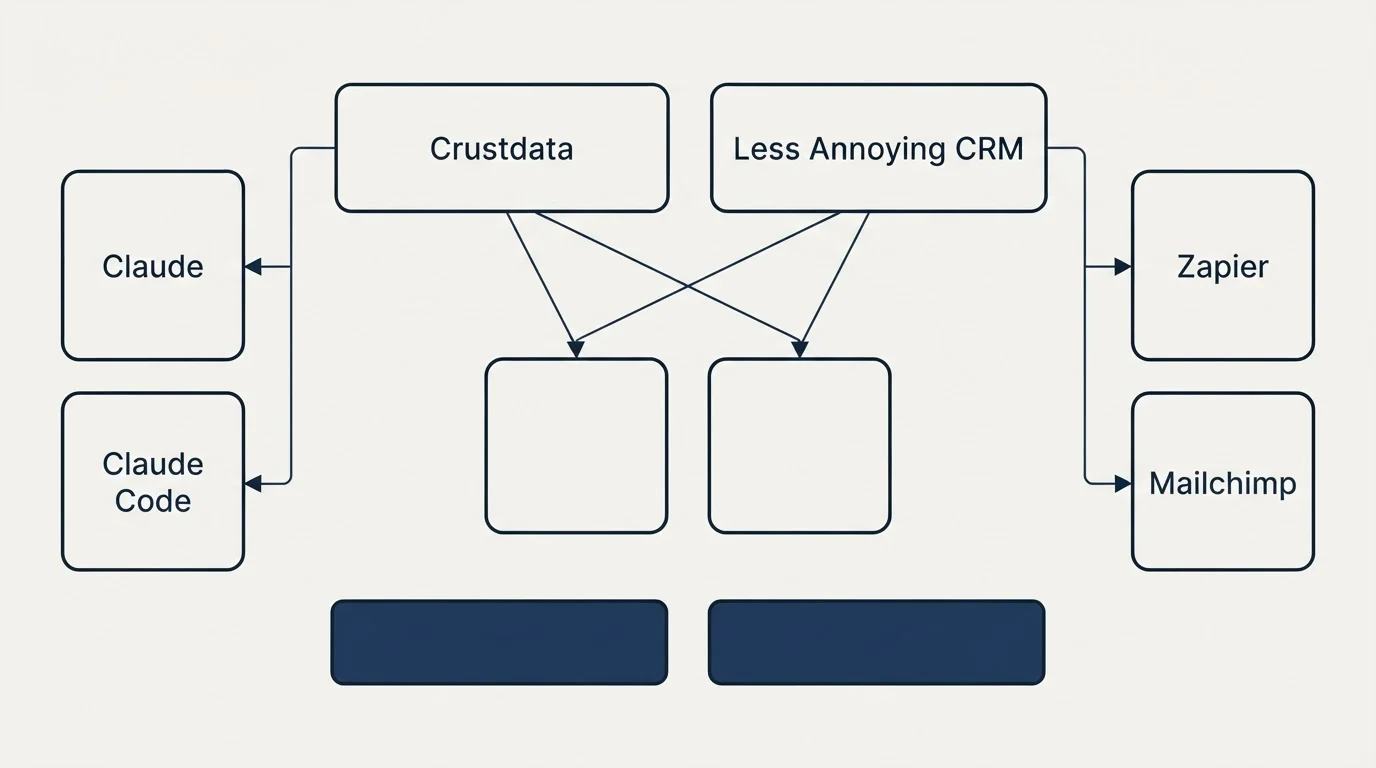 Integration grid: Integration Ecosystem (Crustdata, Less Annoying CRM, Claude, Zapier)