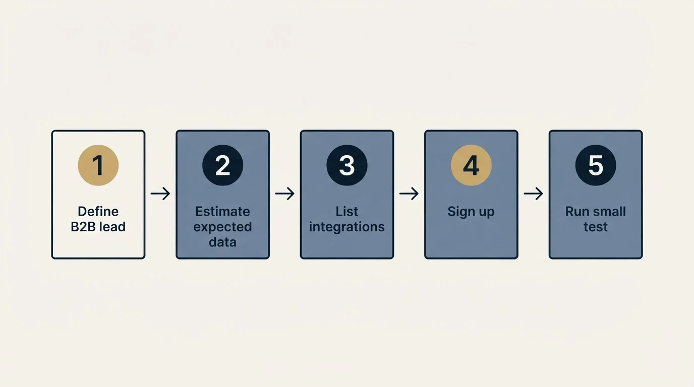 Step sequence: Getting Started Checklist (Define B2B lead, Estimate expected data, List integrations, Sign up)