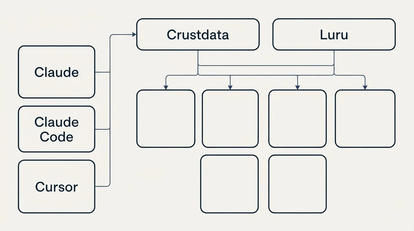 Integration grid: Integration Ecosystem (Crustdata, Luru, Claude, Claude Code)