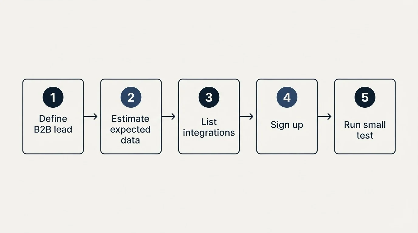 Step sequence: Getting Started Checklist (Define B2B lead, Estimate expected data, List integrations, Sign up)