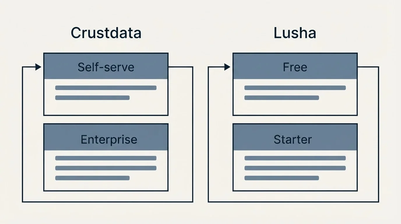 Pricing panels: Pricing Comparison (Crustdata, Lusha, Self-serve, Free)