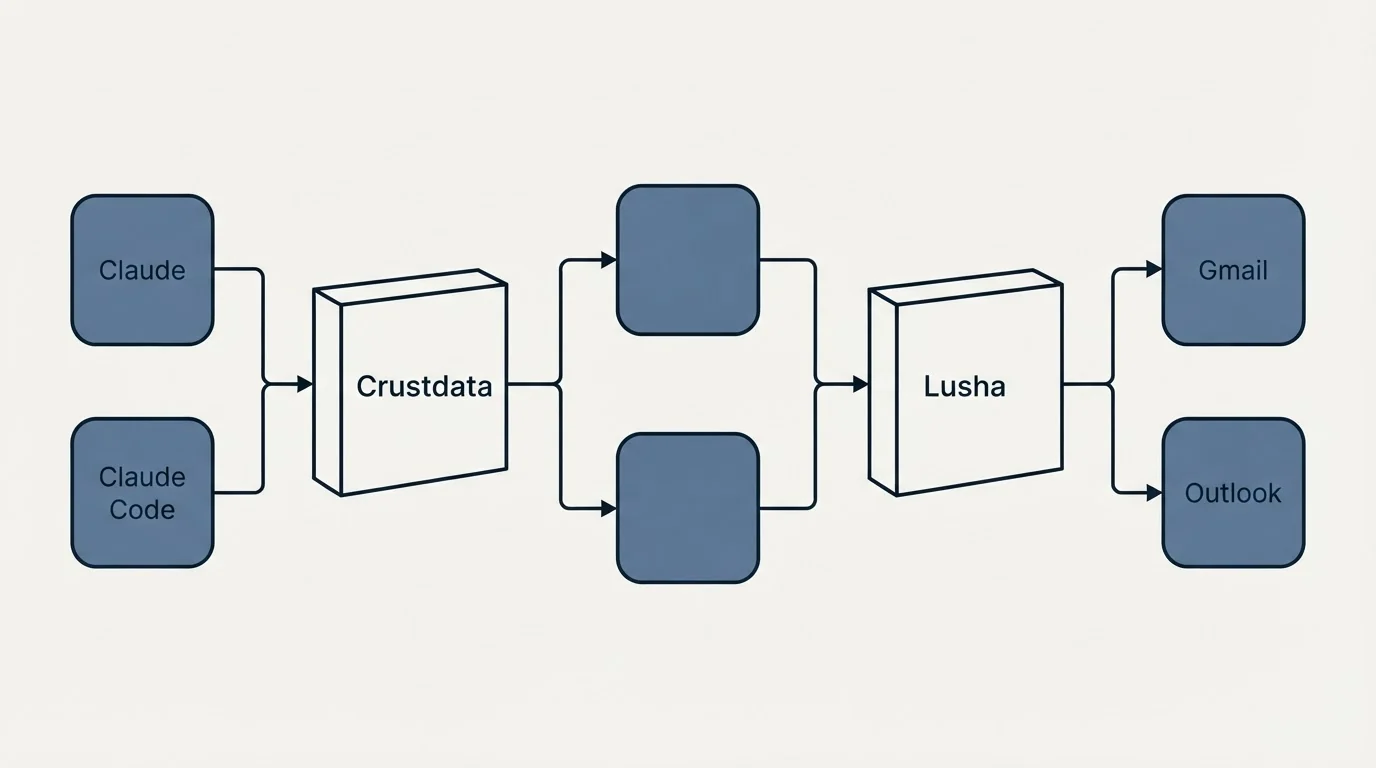 Integration flow: Integration Ecosystem (Crustdata, Lusha, Claude, Gmail)