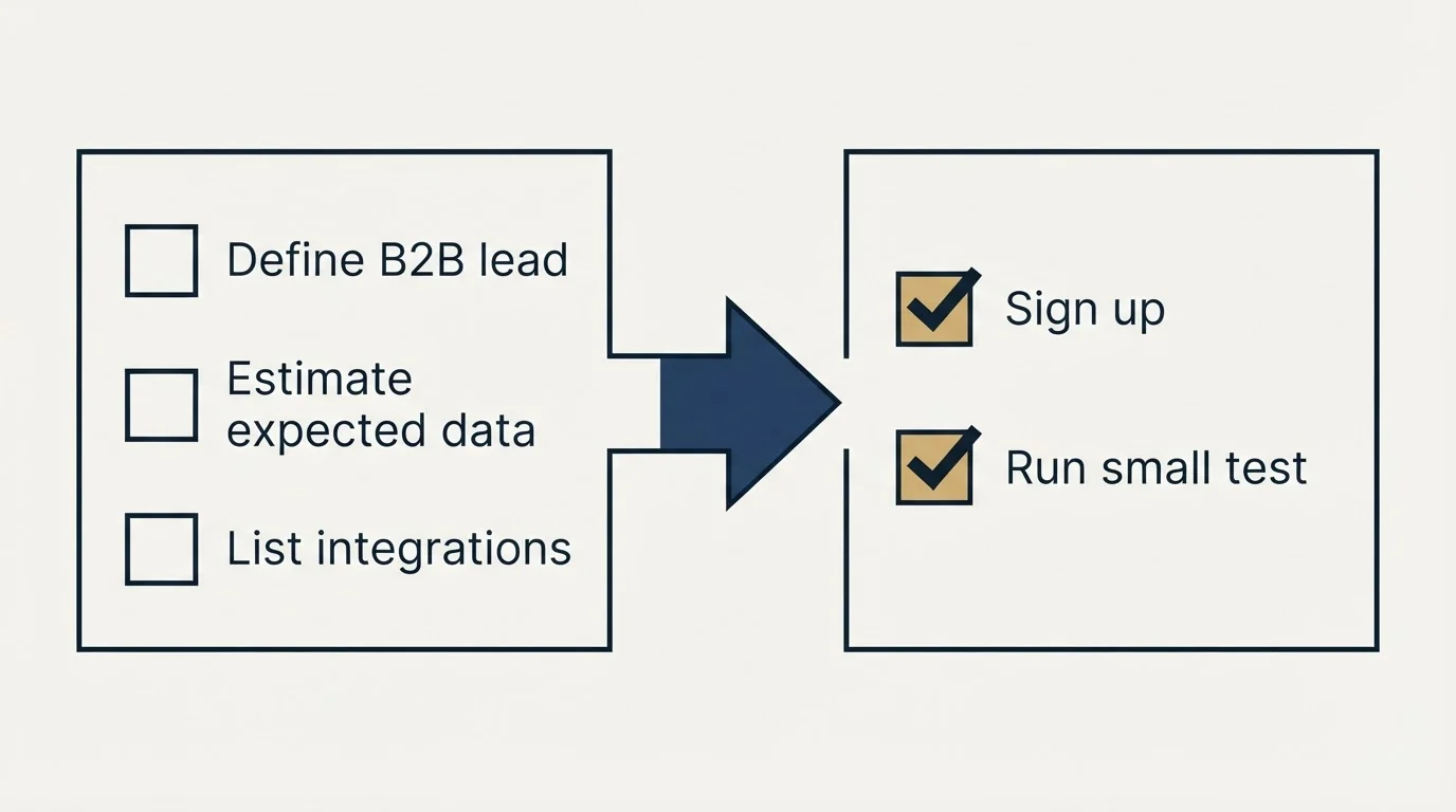 Before-and-after steps: Getting Started Checklist (Define B2B lead, Estimate expected data, List integrations, Sign up)