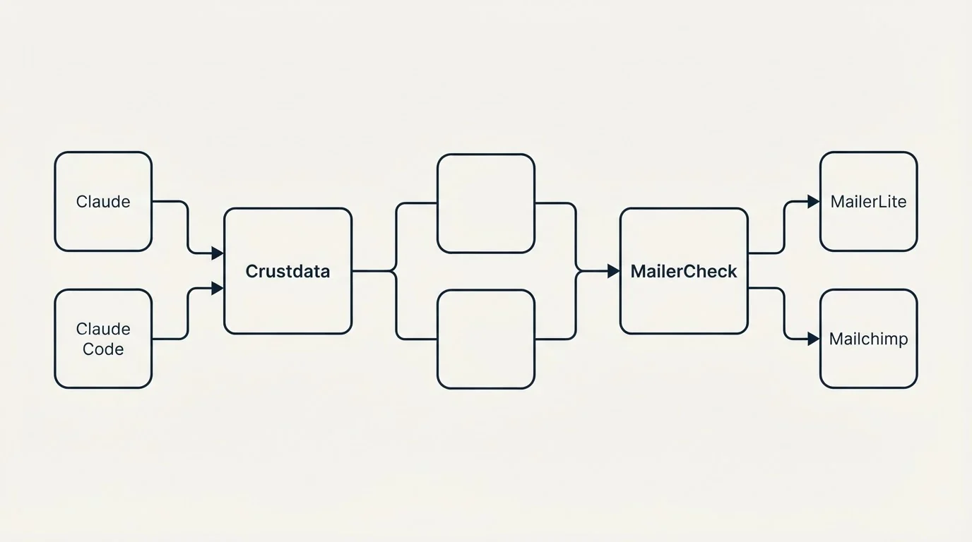 Integration schematic: Integration Ecosystem (Crustdata, MailerCheck, Claude, MailerLite)