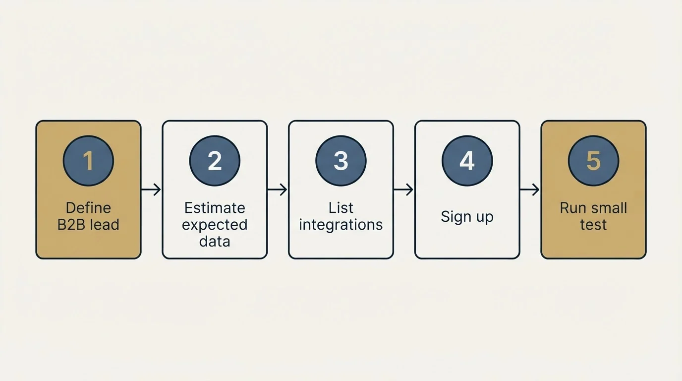 Step sequence: Getting Started Checklist (Define B2B lead, Estimate expected data, List integrations, Sign up)