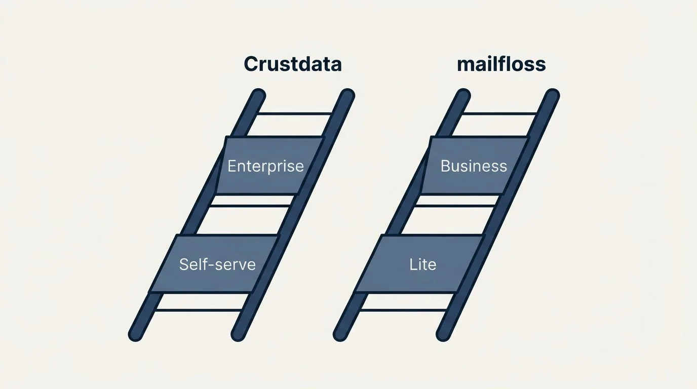 Pricing ladder: Pricing Comparison (Crustdata, mailfloss, Self-serve, Lite)