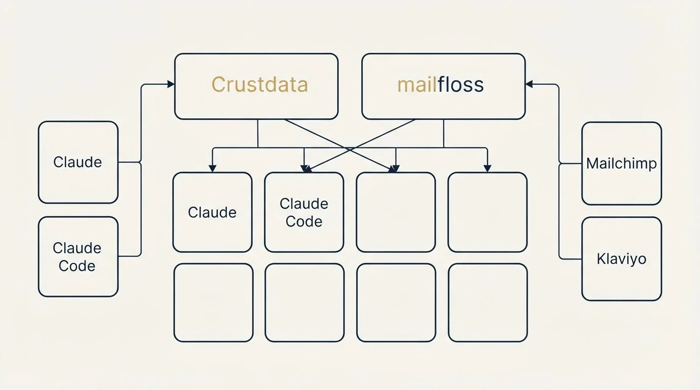 Integration grid: Integration Ecosystem (Crustdata, mailfloss, Claude, Mailchimp)