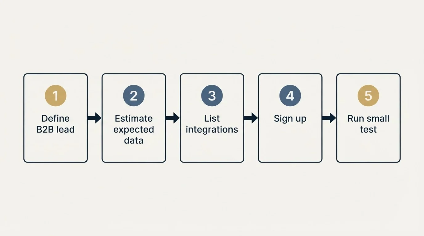 Step sequence: Getting Started Checklist (Define B2B lead, Estimate expected data, List integrations, Sign up)