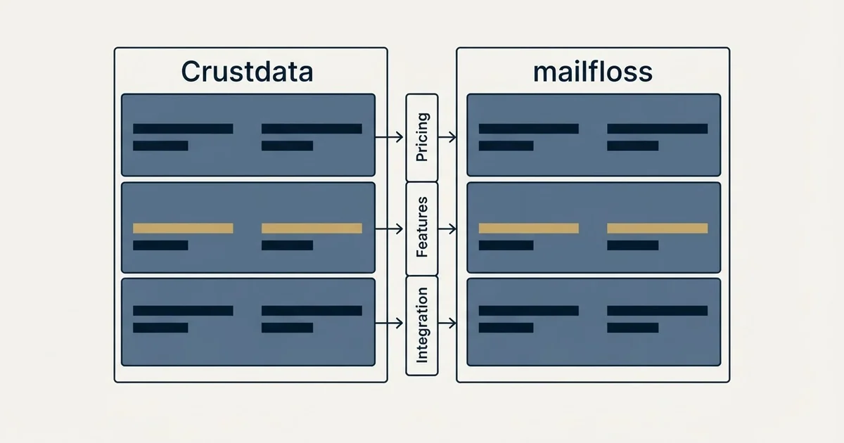 Comparison panel: Crustdata vs mailfloss (Pricing, Features, Integration)