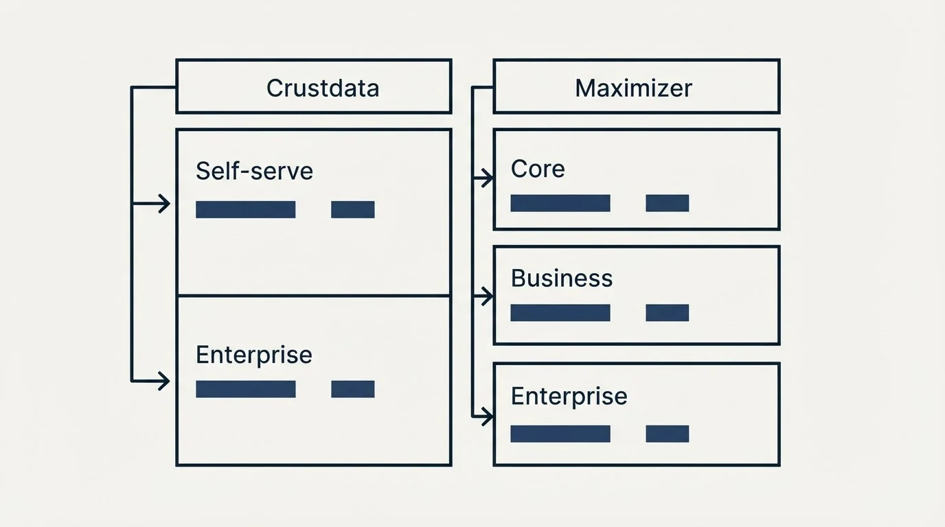 Pricing table: Pricing Comparison (Crustdata, Maximizer, Self-serve, Core)