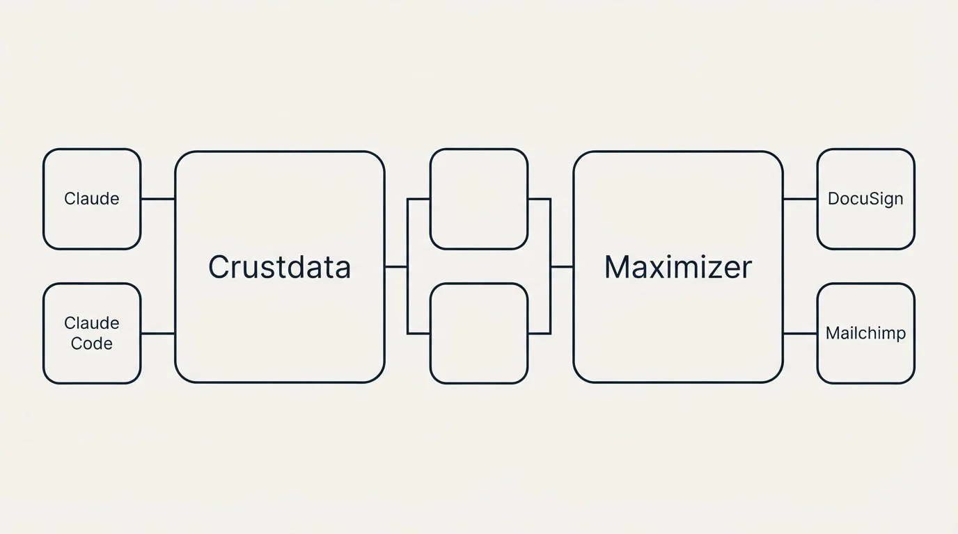 Integration flow: Integration Ecosystem (Crustdata, Maximizer, Claude, DocuSign)