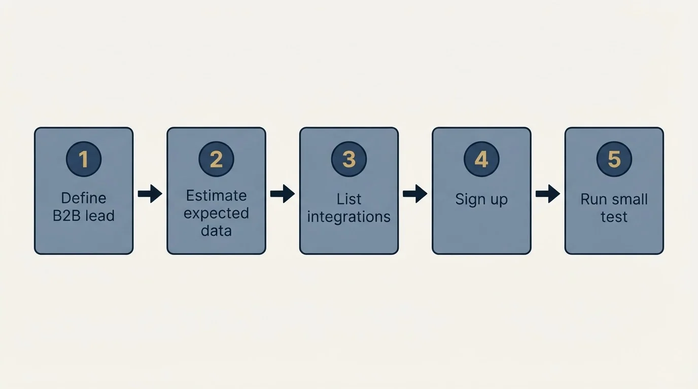 Step sequence: Getting Started Checklist (Define B2B lead, Estimate expected data, List integrations, Sign up)