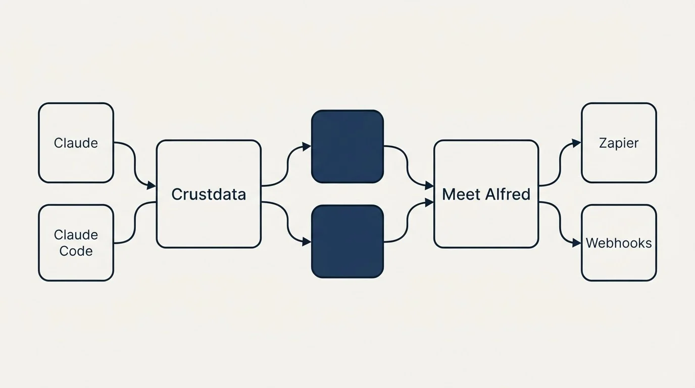 Integration schematic: Integration Ecosystem (Crustdata, Meet Alfred, Claude, Zapier)