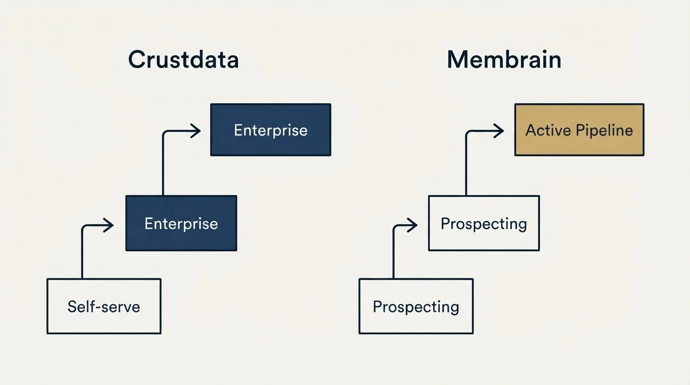 Pricing ladder: Pricing Comparison (Crustdata, Membrain, Self-serve, Prospecting)