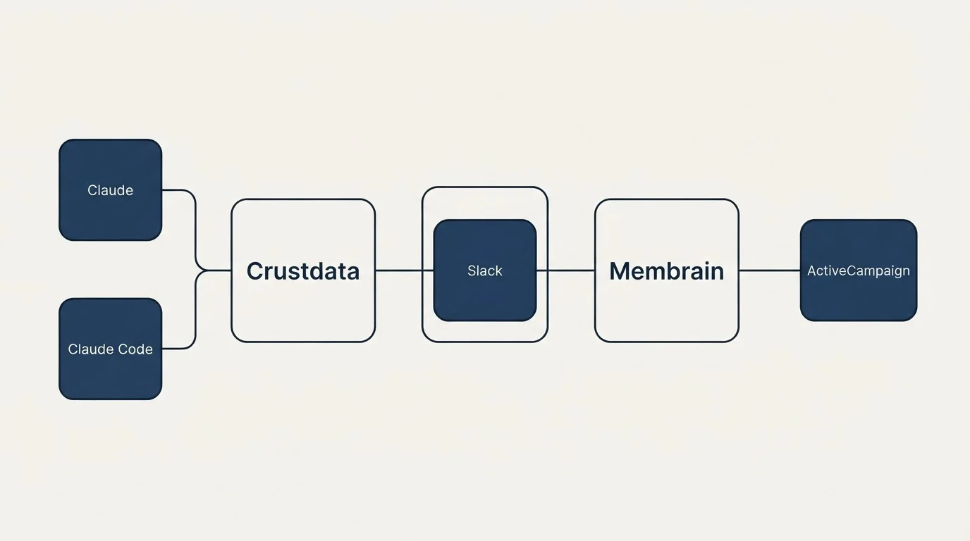 Integration schematic: Integration Ecosystem (Crustdata, Membrain, Slack, Claude)