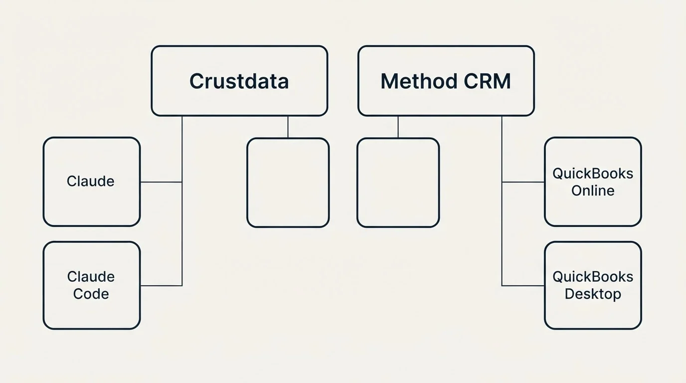 Integration grid: Integration Ecosystem (Crustdata, Method CRM, Claude, QuickBooks Online)