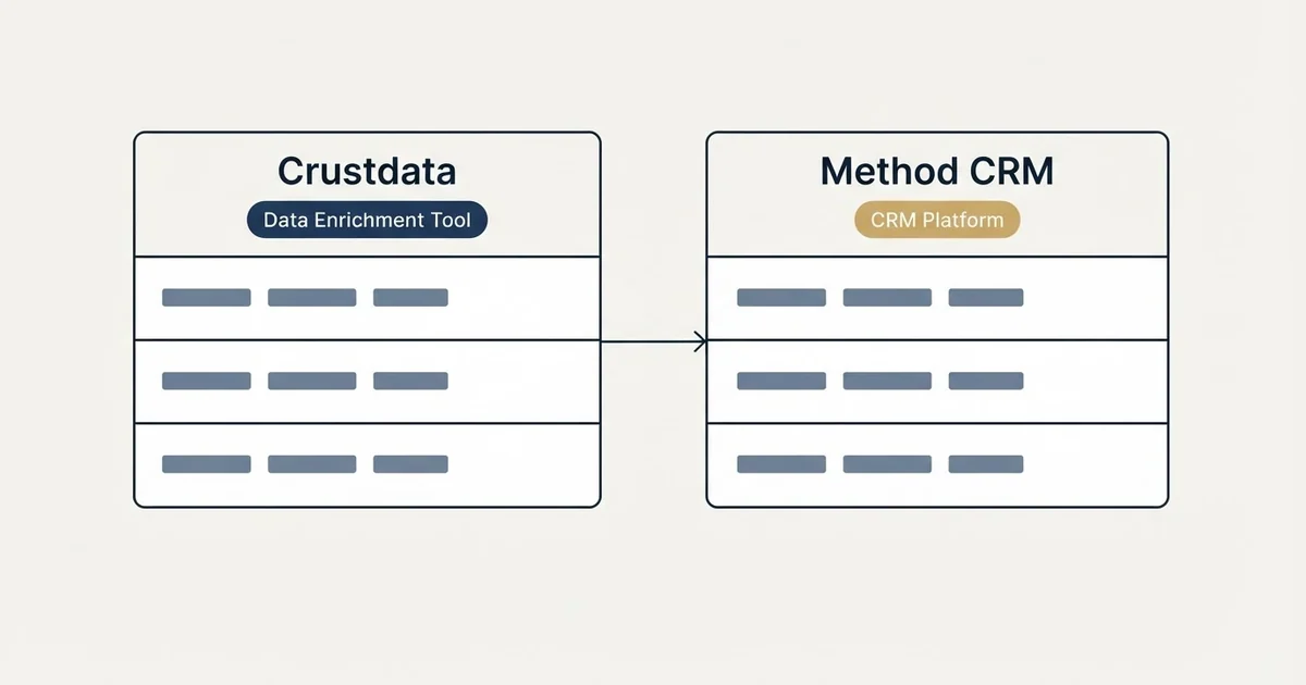 Side-by-side panels: Crustdata vs Method CRM (Data Enrichment Tool, CRM Platform)
