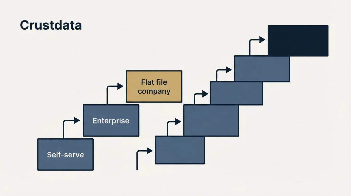 Pricing ladder: Pricing Comparison (Crustdata, Self-serve, Enterprise, Flat file company)