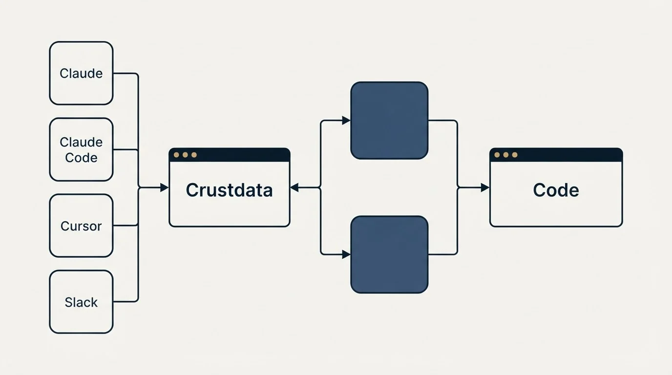 Integration flow: Integration Ecosystem (Crustdata, Claude, Claude Code, Cursor)