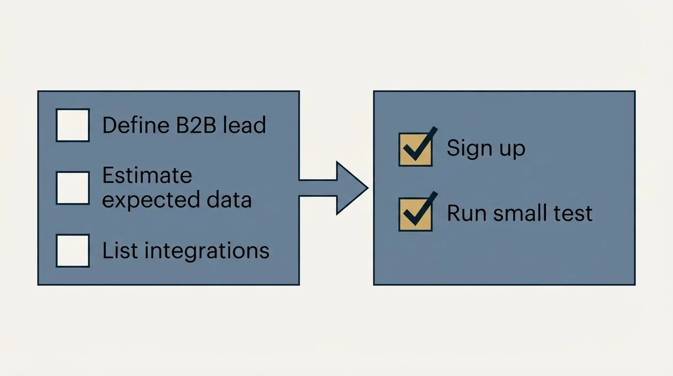 Before-and-after steps: Getting Started Checklist (Define B2B lead, Estimate expected data, List integrations, Sign up)