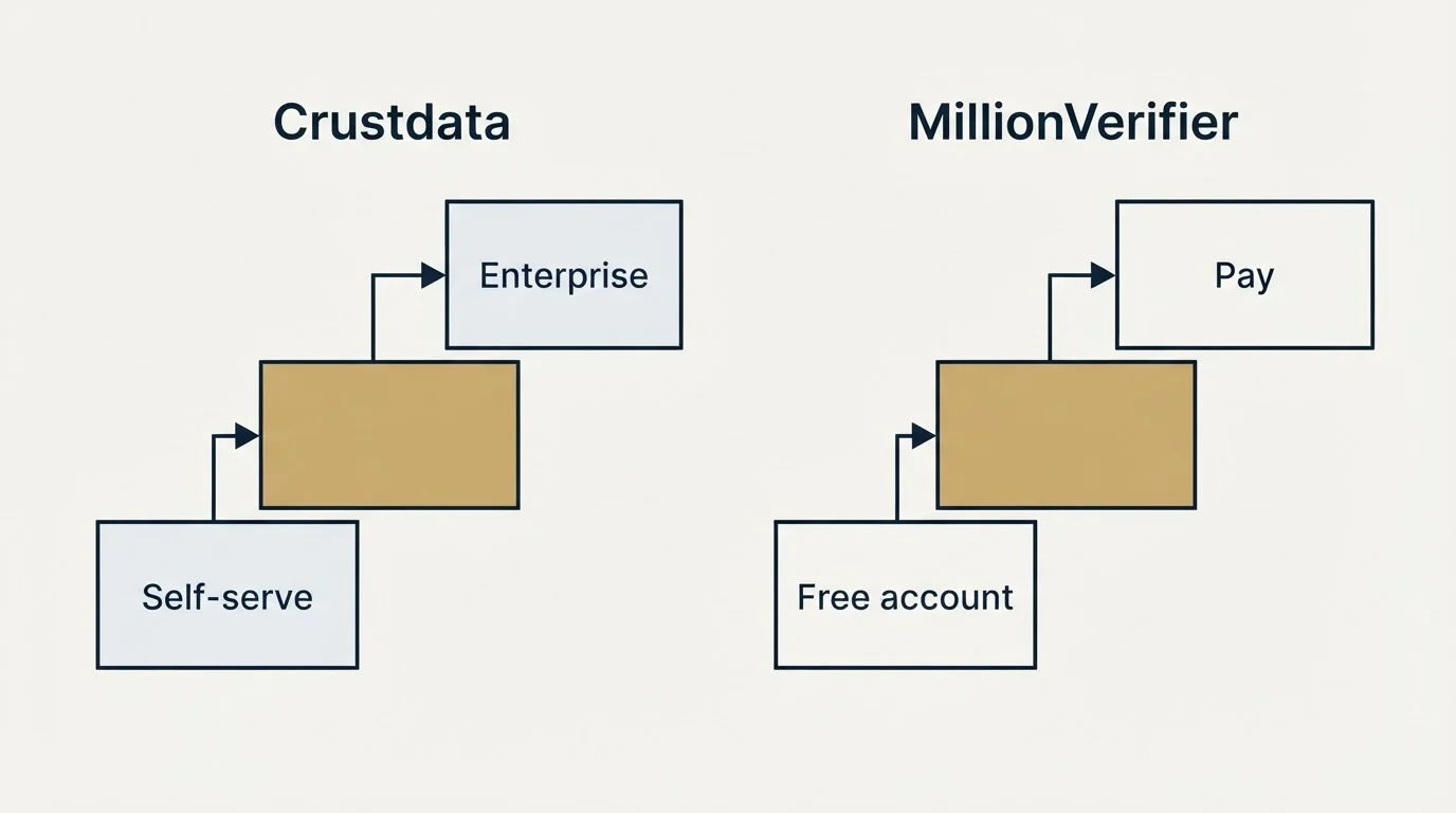 Pricing ladder: Pricing Comparison (Crustdata, MillionVerifier, Self-serve, Free account)