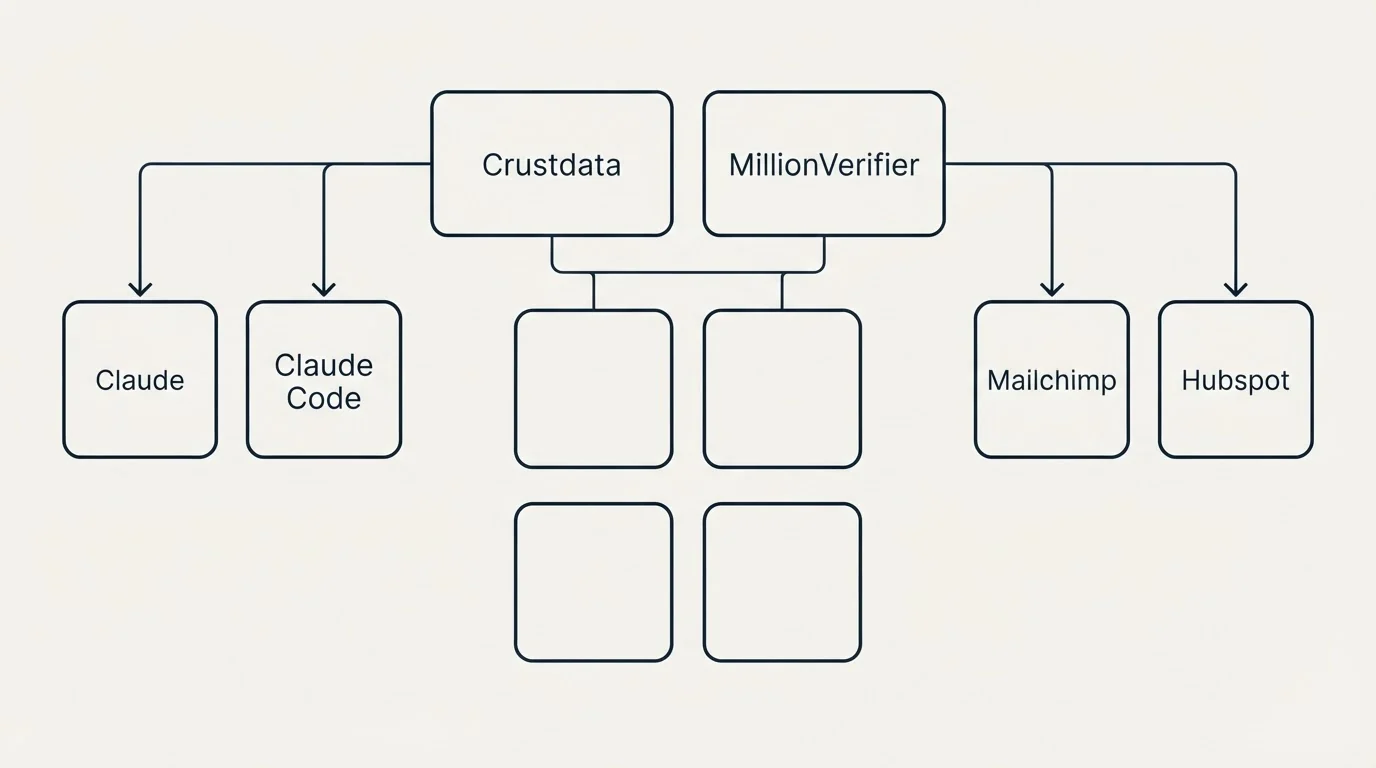 Integration grid: Integration Ecosystem (Crustdata, MillionVerifier, Claude, Mailchimp)