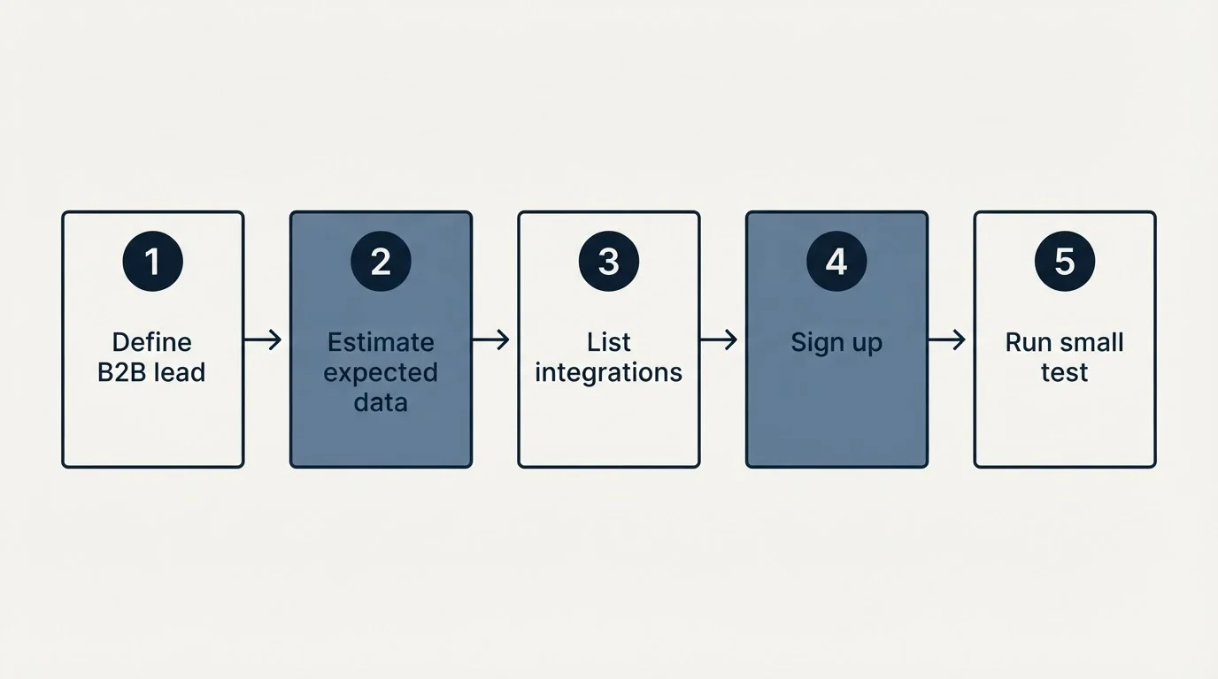 Step sequence: Getting Started Checklist (Define B2B lead, Estimate expected data, List integrations, Sign up)