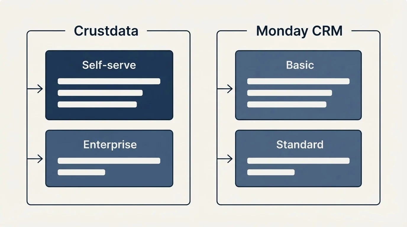 Pricing panels: Pricing Comparison (Crustdata, Monday CRM, Self-serve, Basic)