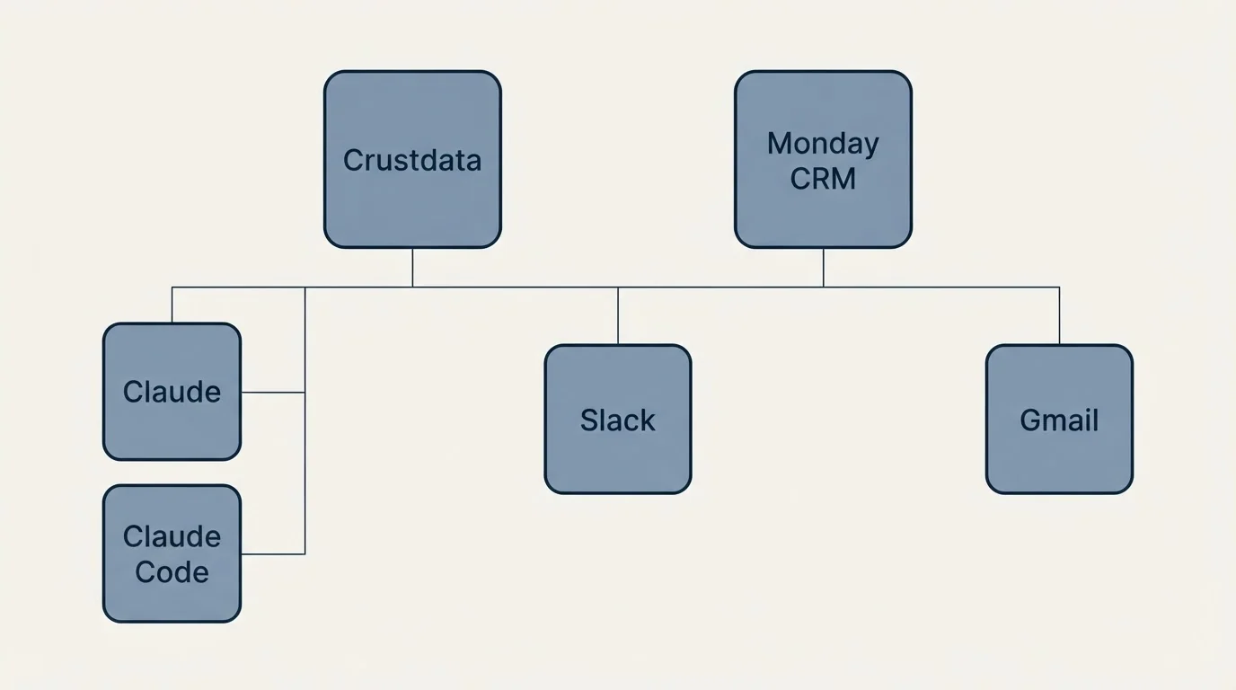 Integration grid: Integration Ecosystem (Crustdata, Monday CRM, Slack, Claude)