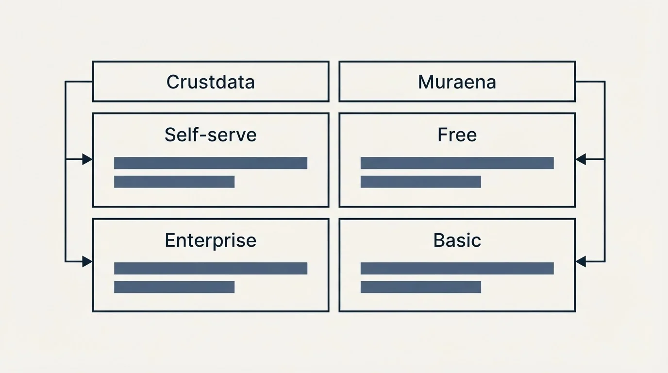 Pricing table: Pricing Comparison (Crustdata, Muraena, Self-serve, Free)