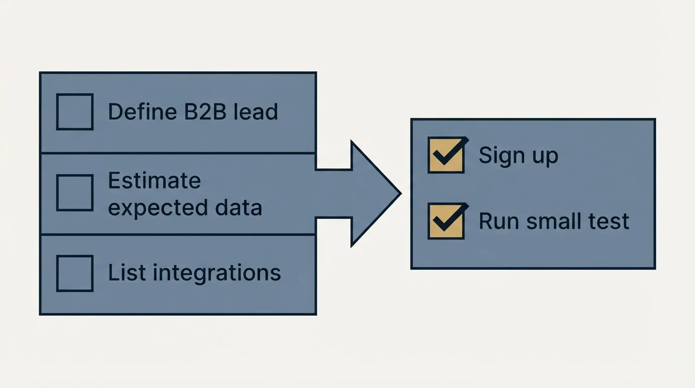Before-and-after steps: Getting Started Checklist (Define B2B lead, Estimate expected data, List integrations, Sign up)