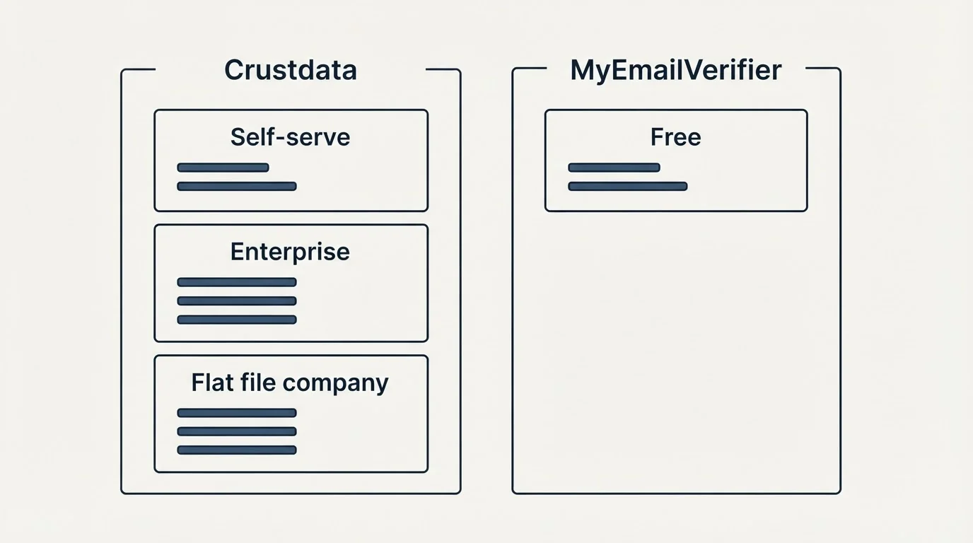 Pricing panels: Pricing Comparison (Crustdata, MyEmailVerifier, Self-serve, Free)