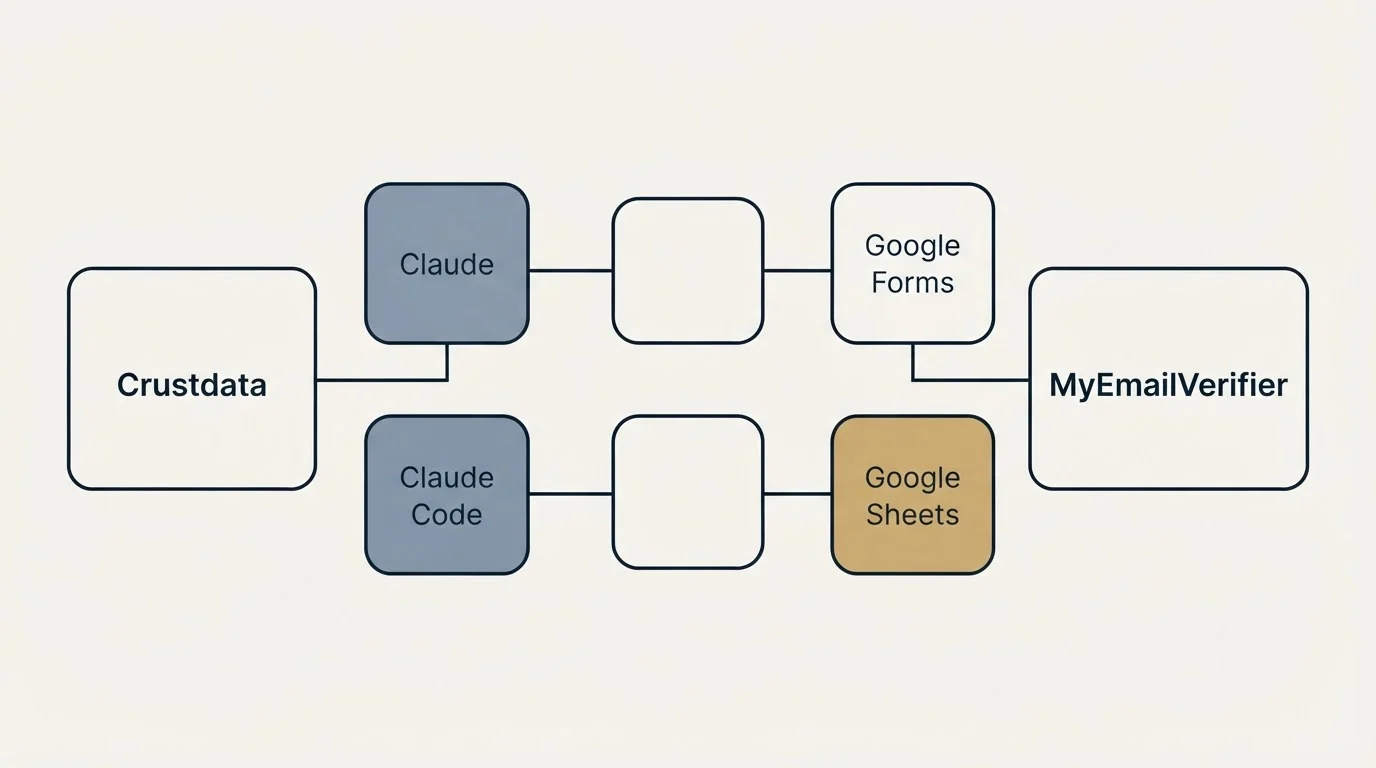 Integration flow: Integration Ecosystem (Crustdata, MyEmailVerifier, Claude, Google Forms)